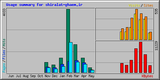 Usage summary for shiralat-ghaem.ir